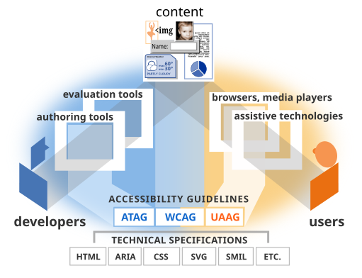 Illustration showing the guidelines for the different components